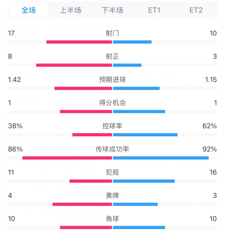  馬競(jìng)1-0皇馬兩隊(duì)數(shù)據(jù)：射門(mén)17-10，射正8-3，控球率38%-62%
