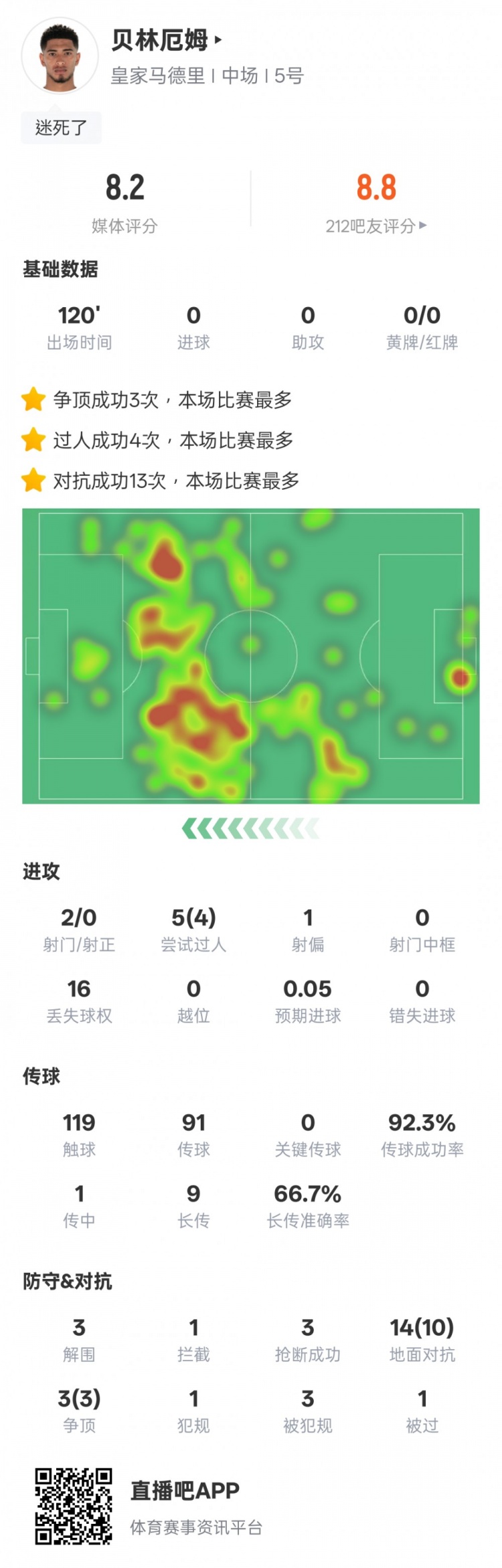  貝林厄姆本場數(shù)據(jù)：4過人成功3解圍3搶斷，評(píng)分8.2