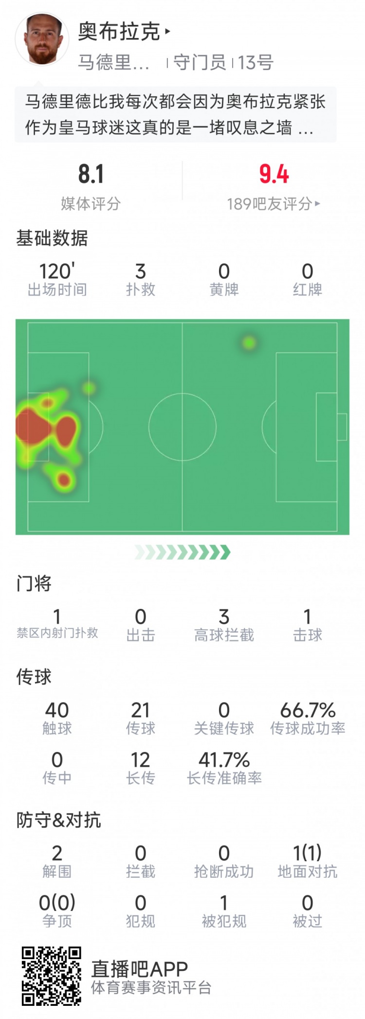  奧布拉克本場數(shù)據(jù)：3次撲救助球隊零封，點球大戰(zhàn)1次撲點