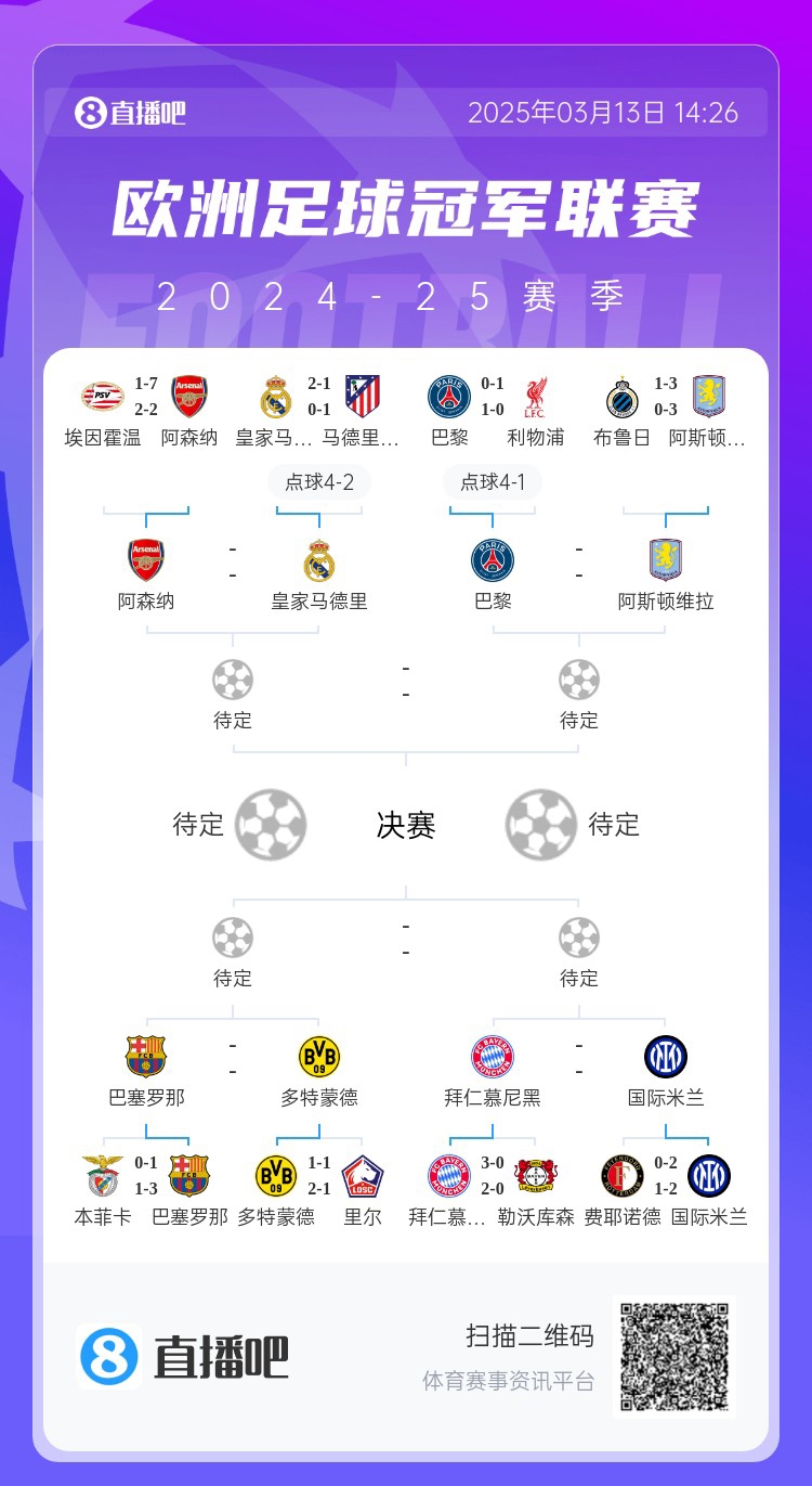  地獄通關(guān)難度！皇馬勝曼城、馬競后碰阿森納，半決賽大概率戰(zhàn)巴黎