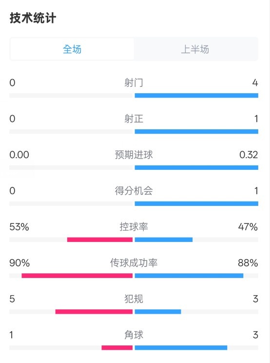  0射門！切爾西半場(chǎng)0-0哥本哈根數(shù)據(jù)：射門0-4，控球率53%-47%