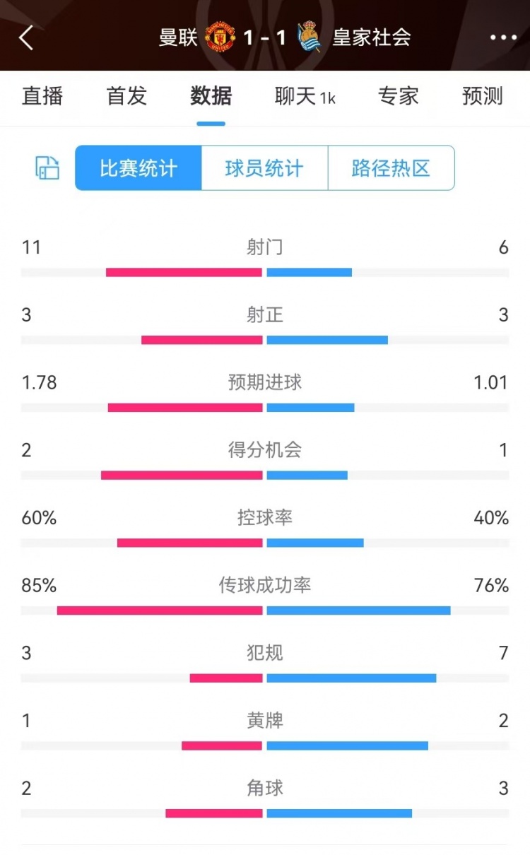  曼聯(lián)半場(chǎng)數(shù)據(jù)：射門11-6、射正3-3、得分機(jī)會(huì)2-1，犯規(guī)3-7
