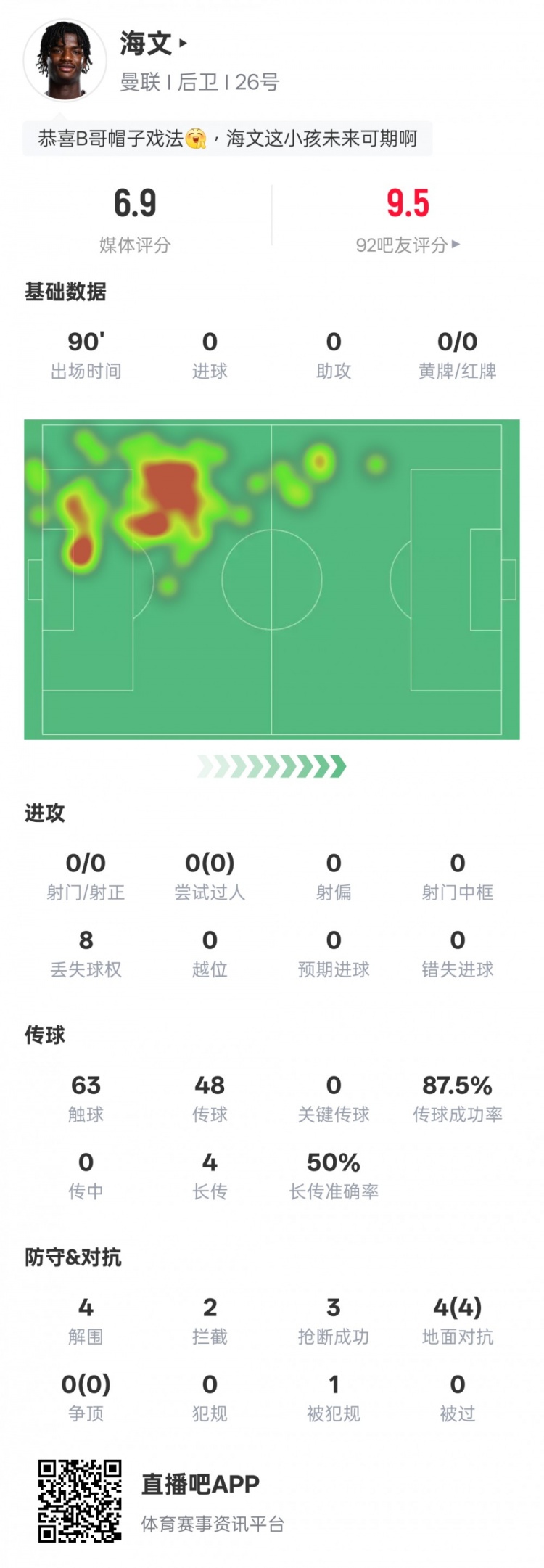  海文本場(chǎng)數(shù)據(jù)：4解圍2攔截3搶斷&4次地面對(duì)抗均成功，評(píng)分6.9