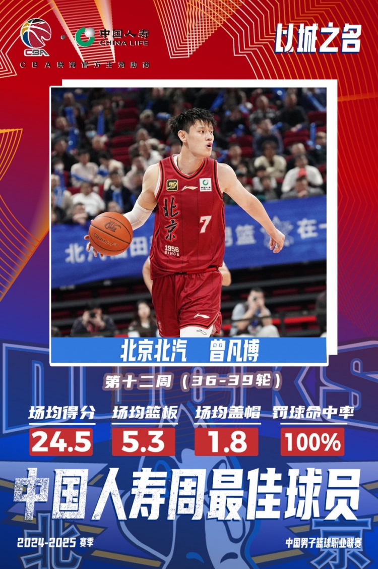  生涯首次！曾凡博當(dāng)選第十二周周最佳球員 場均轟24.5分5.3板