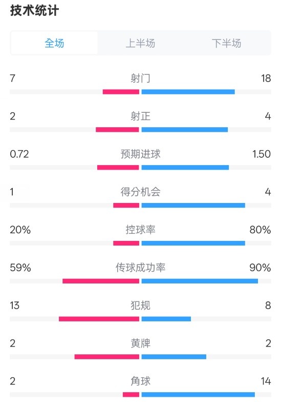  柏林聯(lián)合1-1拜仁數(shù)據(jù)：射門7-18，射正2-4，控球率20%-80%