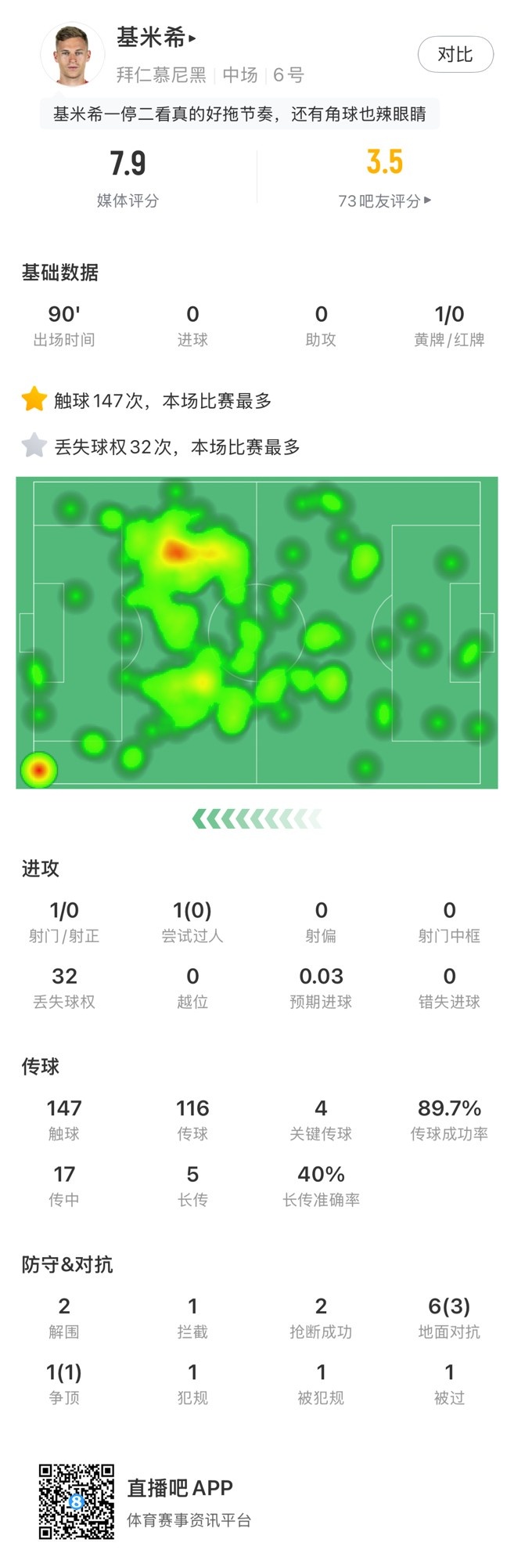  基米希本場數(shù)據(jù)：147次觸球和32次丟失球權均全場最多，獲評7.9分