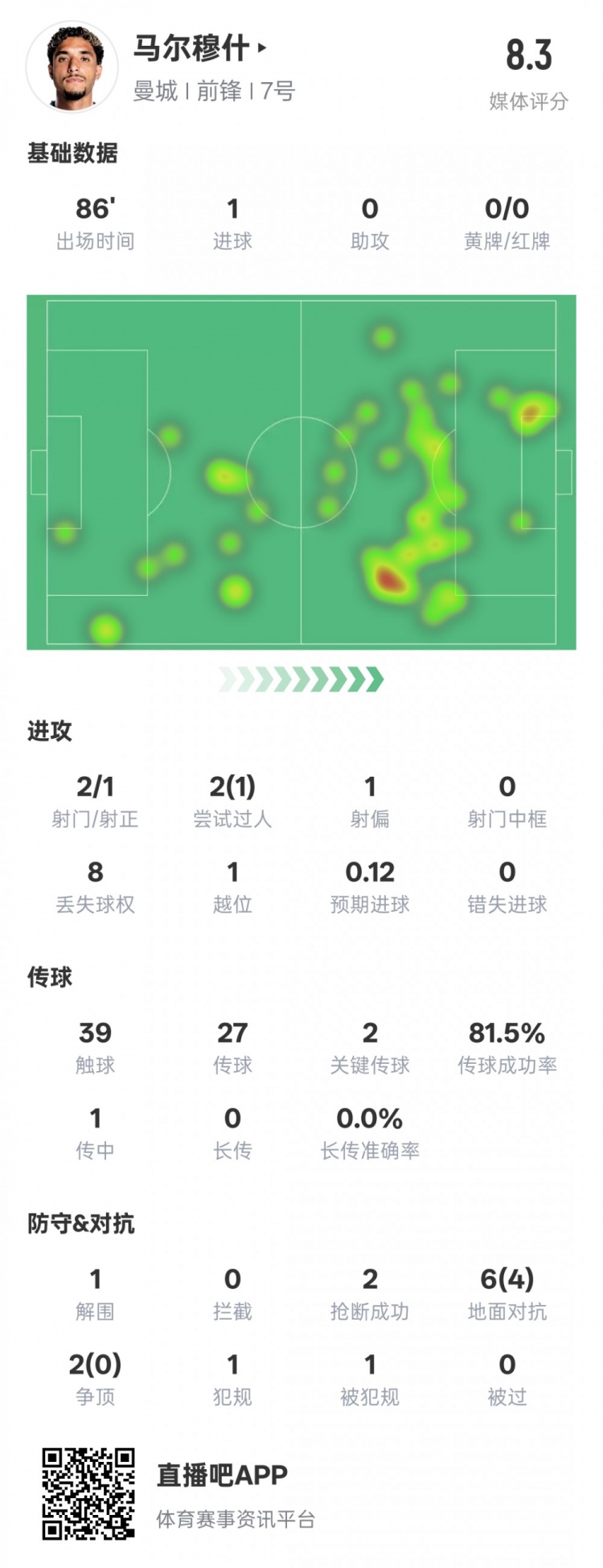  馬爾穆什本場比賽數(shù)據(jù)：1造點1進球2關鍵傳球，評分8.3