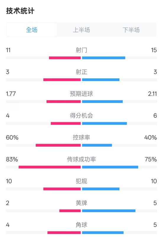  曼城2-2布萊頓數(shù)據(jù)：射門11-15，射正3-3，控球率60%-40%