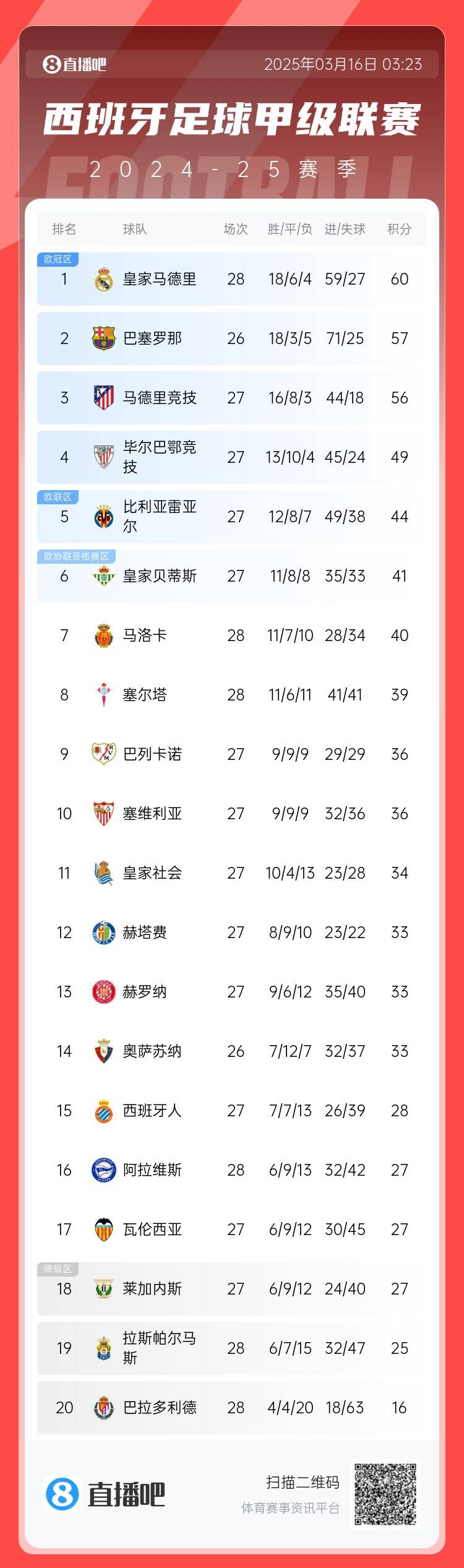  西甲積分榜：皇馬多賽2場3分優(yōu)勢領跑 巴薩暫居第二、馬競第三