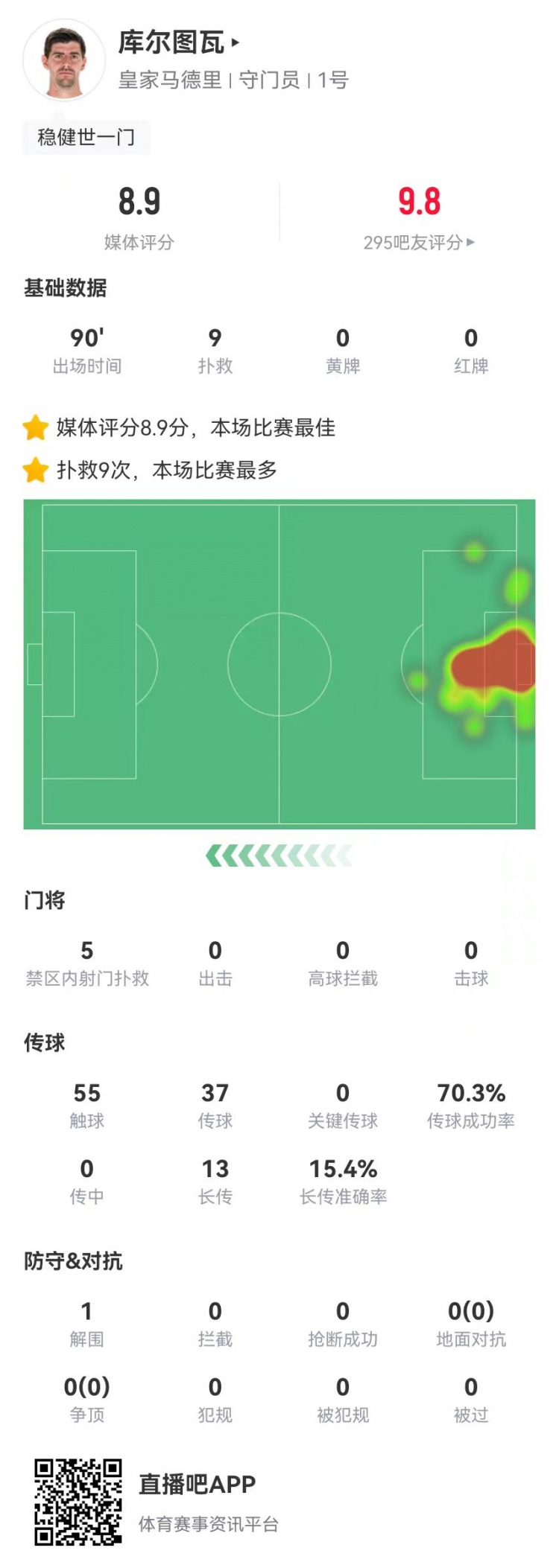  世一門(mén)！庫(kù)爾圖瓦本場(chǎng)9次撲救、預(yù)期撲出0.86球，獲評(píng)8.9分