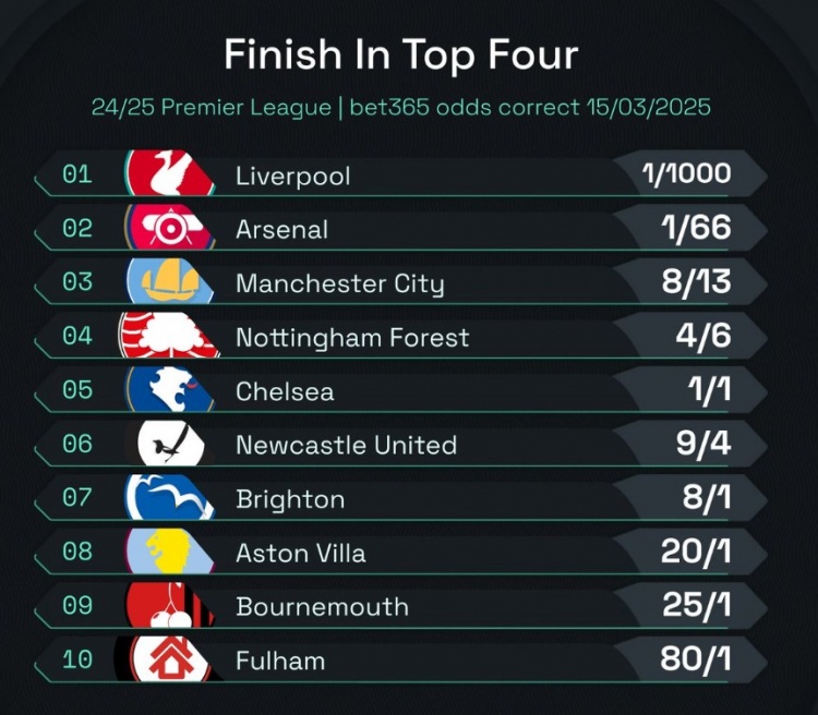  英超前四賠率：曼城8/13位列第3，森林、切爾西分列四五位