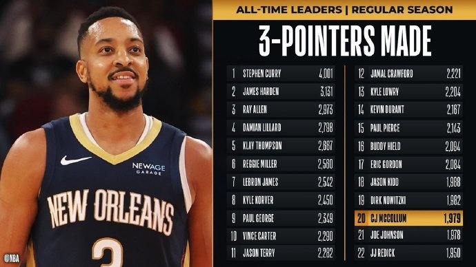  里程碑！麥科勒姆超越喬-約翰遜 升至NBA歷史三分榜第20位