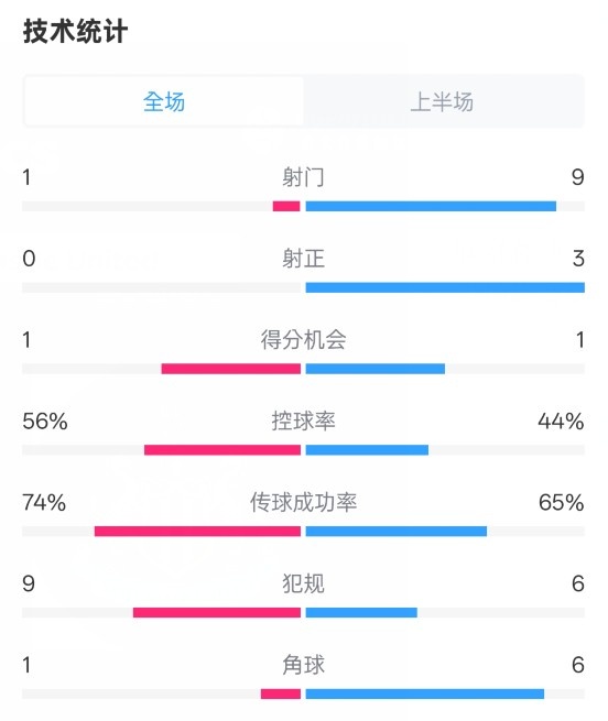  利物浦半場0-1紐卡數(shù)據(jù)：射門1-9，射正0-3，控球率56%-44%