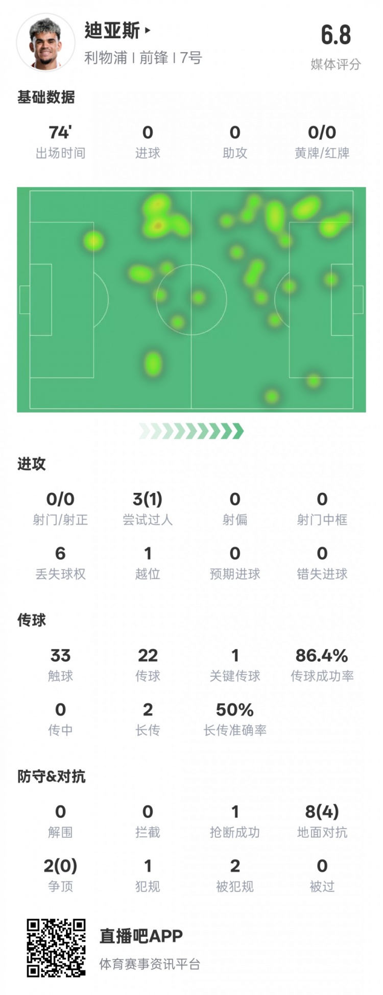  路易斯-迪亞斯本場數(shù)據(jù)：1關(guān)鍵傳球1搶斷1過人成功，評分6.8