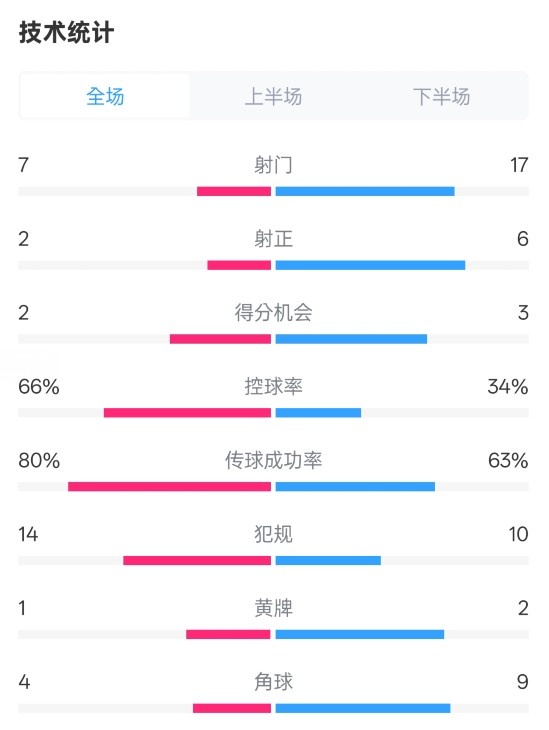  利物浦1-2紐卡全場數(shù)據(jù)：射門7-17，射正2-6，控球率66%-34%