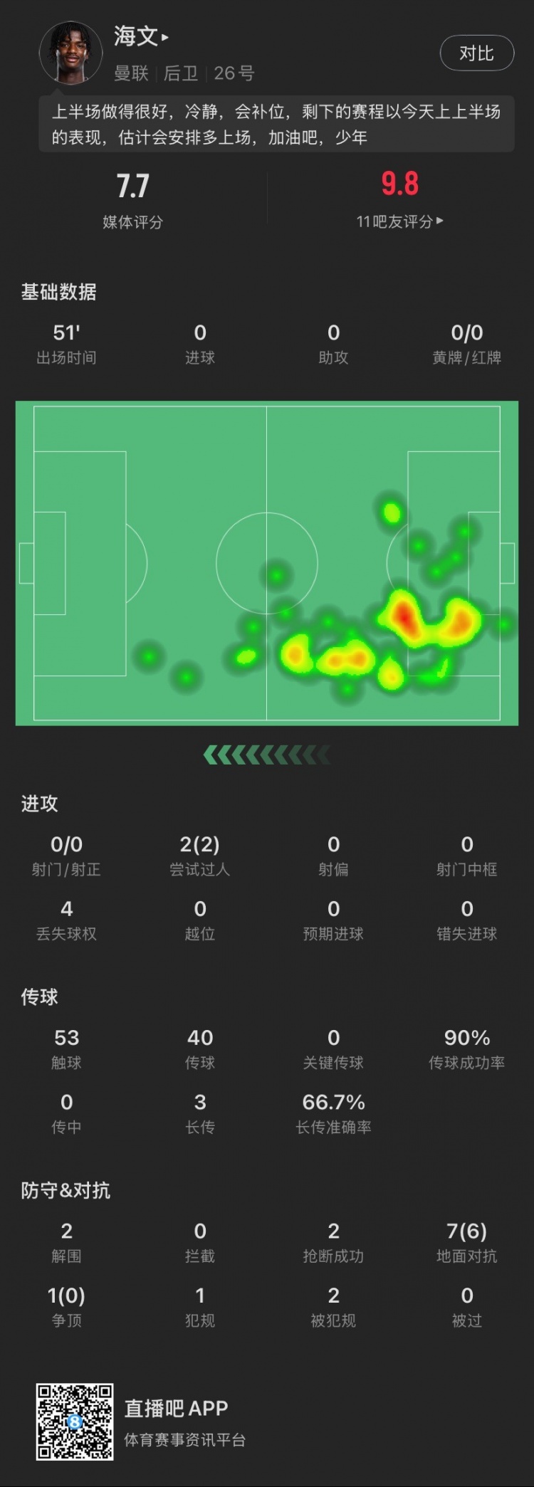  18歲海文本場(chǎng)：51分鐘2解圍2搶斷，8次對(duì)抗成功6次，2次過人成功