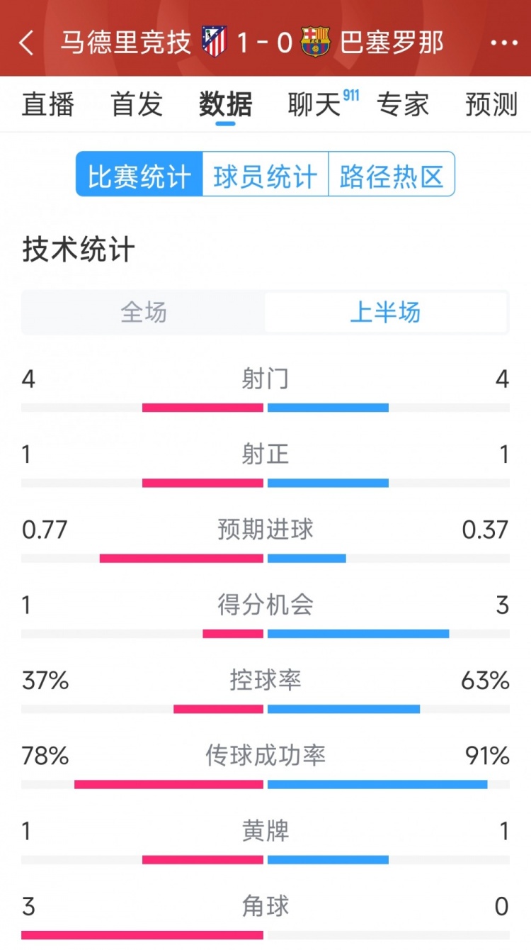  馬競vs巴薩半場數(shù)據(jù)：射門4-4，射正1-1，得分機(jī)會(huì)1-3