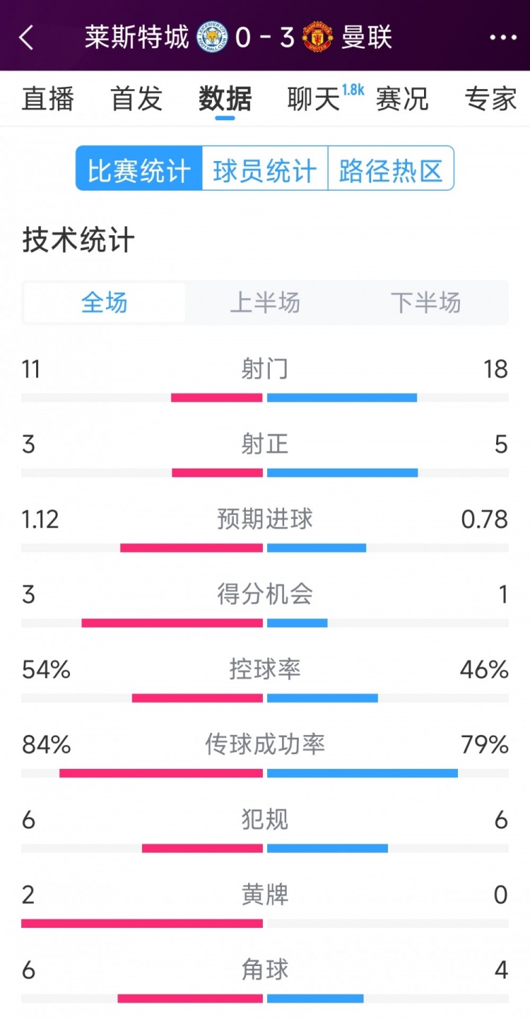  曼聯(lián)3-0萊斯特城全場數(shù)據(jù)：射門18-11，射正5-3，得分機(jī)會(huì)1-3