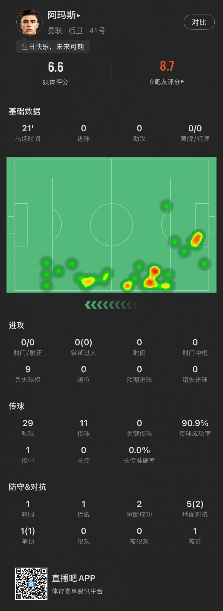  18歲生日迎首秀！阿瑪斯本場：1解圍1攔截2搶斷，6次對(duì)抗成功3次
