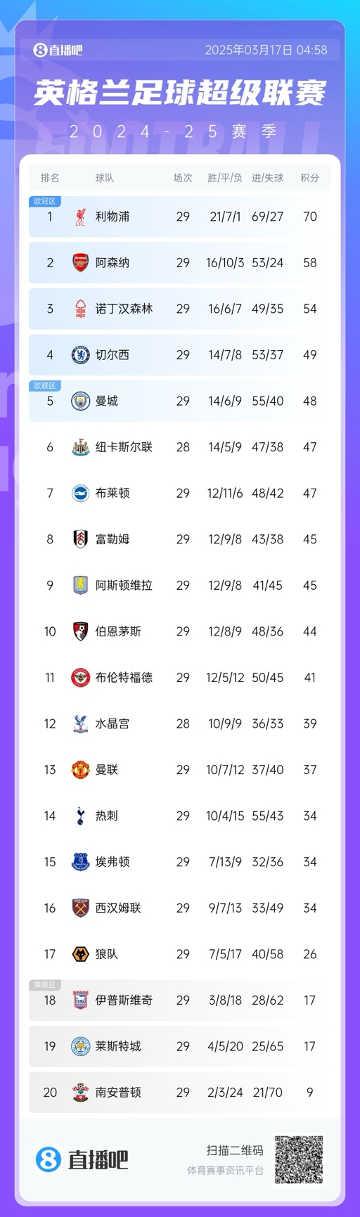  英超積分榜：曼聯(lián)完勝升至13，萊斯特城倒數(shù)第二落后保級(jí)區(qū)9分！