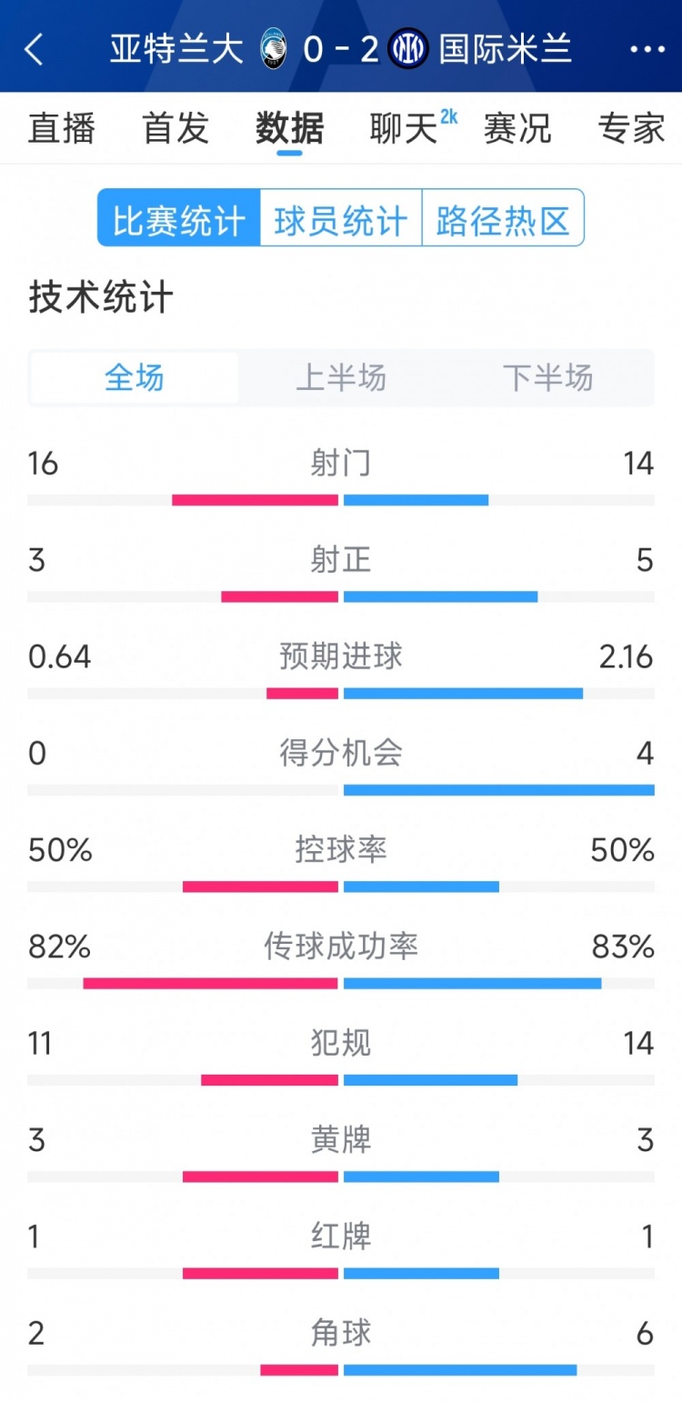  國(guó)米2-0亞特蘭大全場(chǎng)數(shù)據(jù)：射門14-16，射正5-3，得分機(jī)會(huì)4-0
