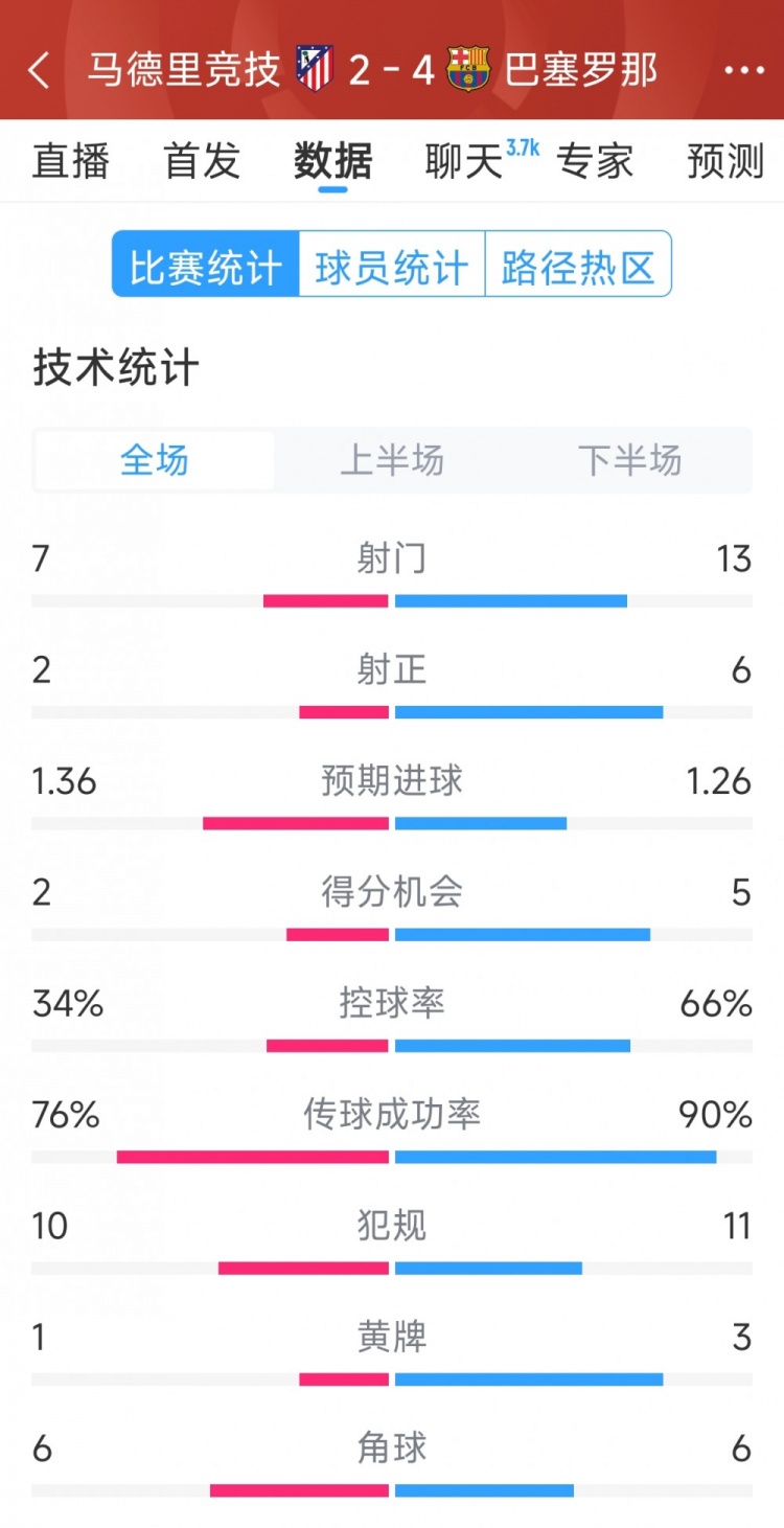  巴薩4-2馬競?cè)珗鰯?shù)據(jù)：射門13-7，射正6-2，得分機會5-2