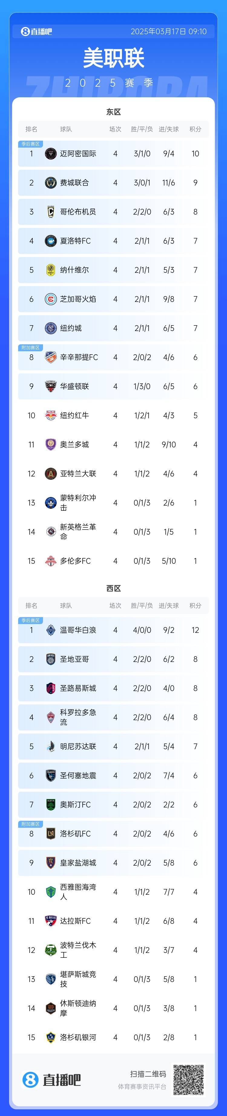  邁阿密登頂！美職聯(lián)東區(qū)積分榜：邁阿密3連勝登頂，1分領(lǐng)跑
