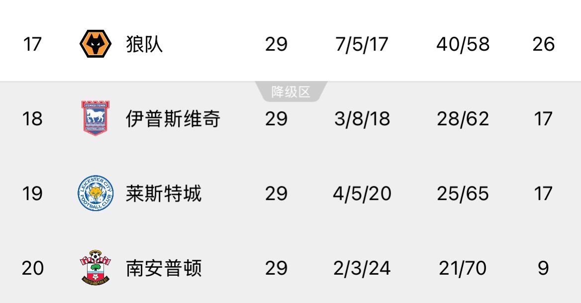  ??回天乏術！英超榜尾三隊又雙叒叕齊輸球，降級概率均超過99%
