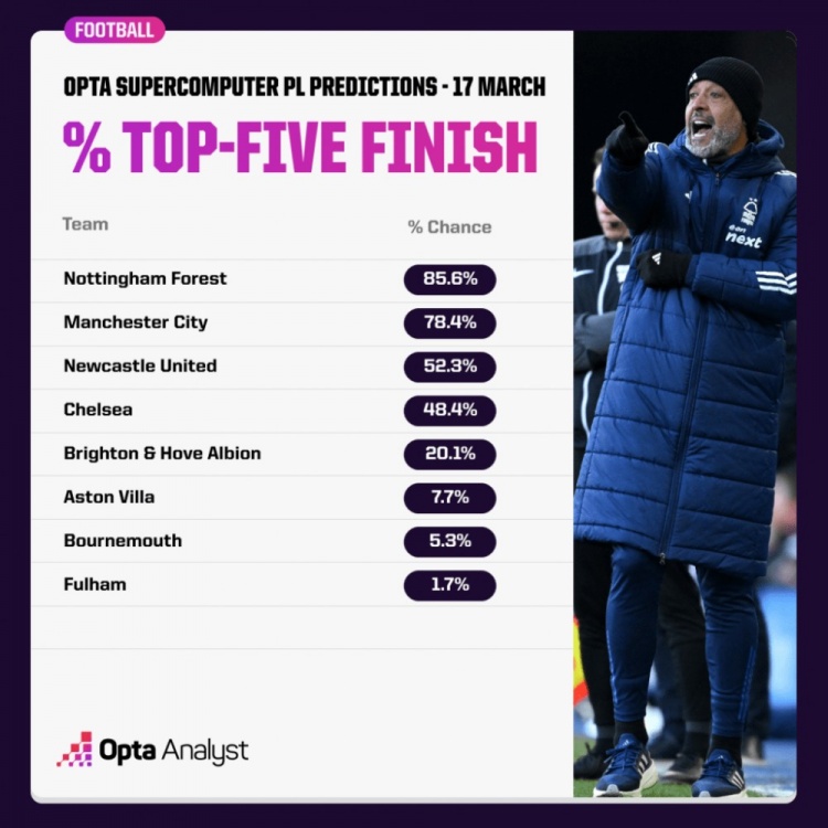  OPTA預(yù)測(cè)英超爭(zhēng)五概率：森林85.6%領(lǐng)跑，曼城紐卡藍(lán)軍次之