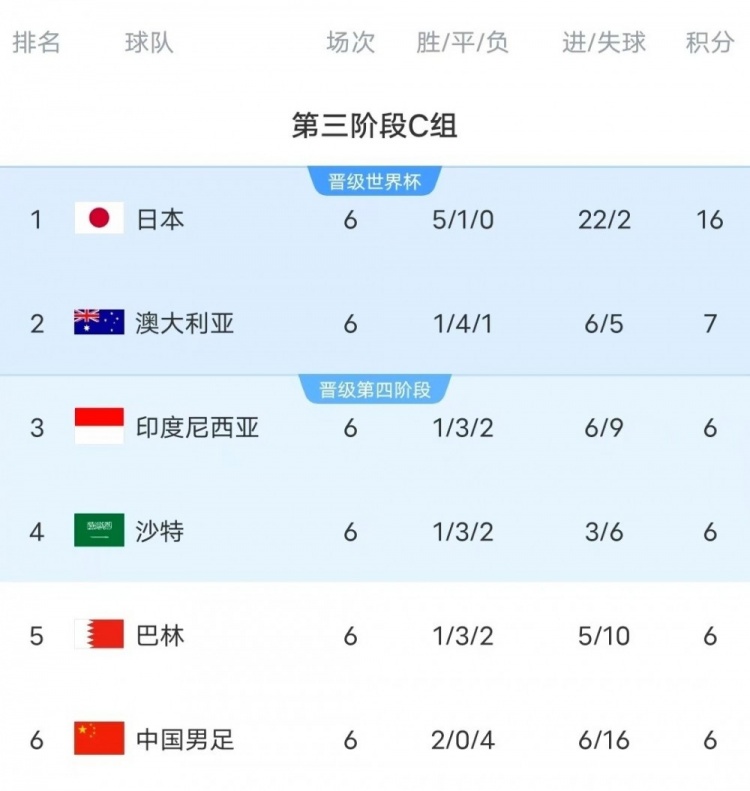  18強賽C組只有日本和澳大利亞凈勝球為正數(shù)，國足凈勝球-10