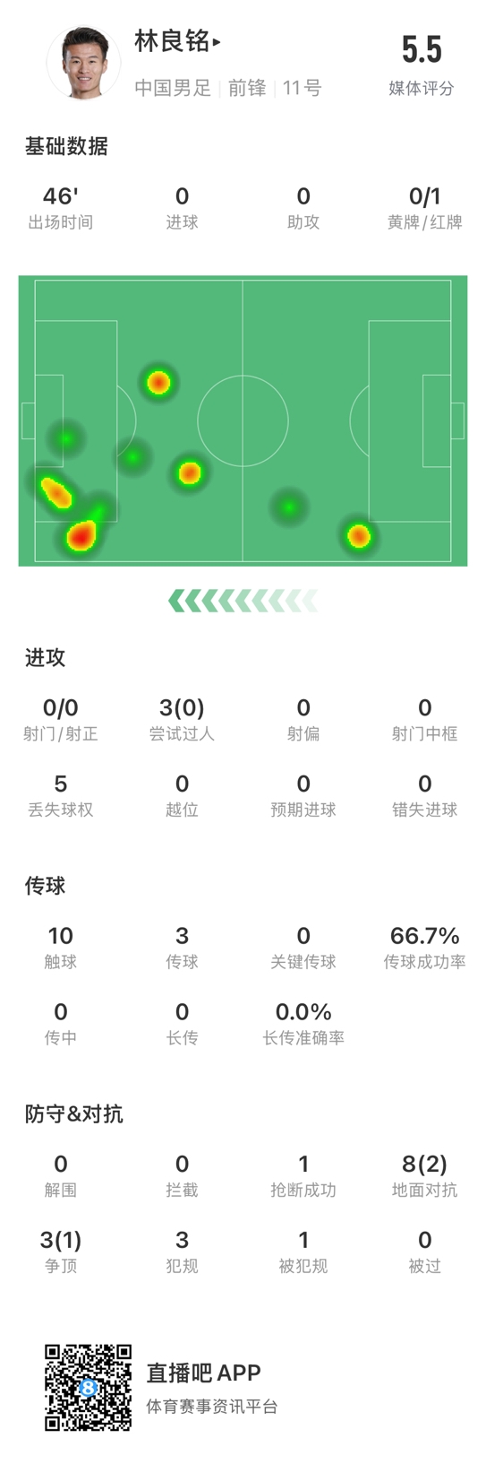  魯莽染紅！林良銘數(shù)據(jù)：3次過人0成功，3次傳球2次成功