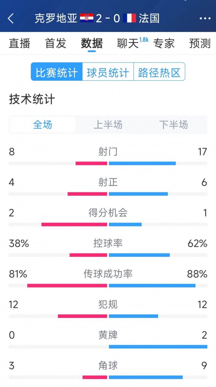  效率差距，法國0-2克羅地亞全場數(shù)據(jù)：射門17-8，射正6-4
