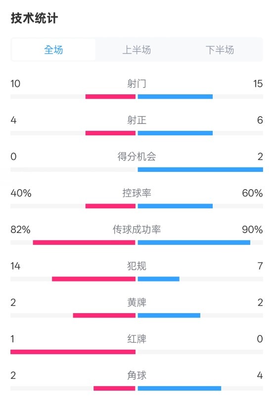  荷蘭2-2西班牙數(shù)據(jù)：射門10-15，射正4-6，控球40%-60%，紅牌1-0