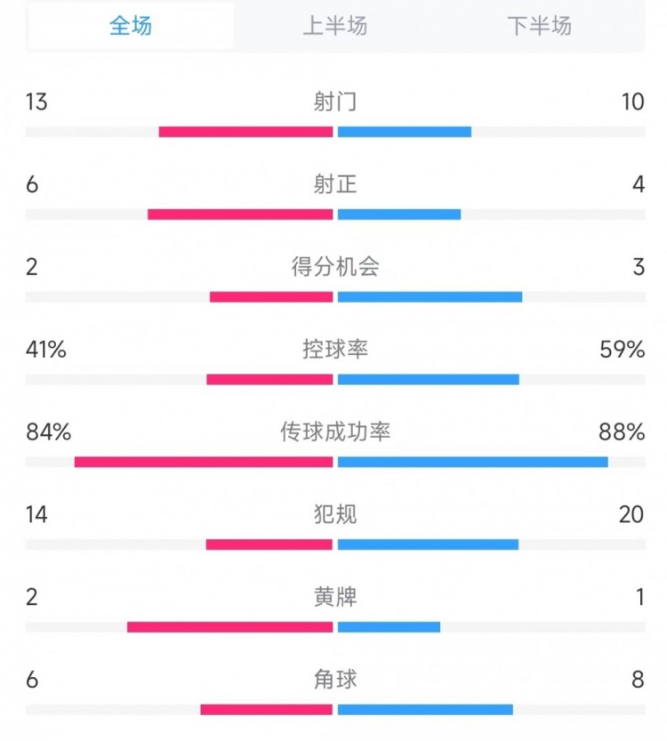 意大利vs德國(guó)數(shù)據(jù)：射門(mén)13比10、射正6比4、控球率41%比59%
