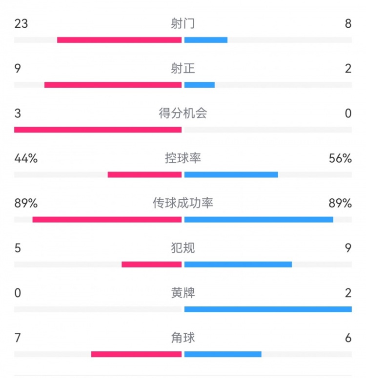  葡萄牙0-1丹麥數(shù)據(jù)：射門(mén)8-23，射正2-9，得分機(jī)會(huì)0-3