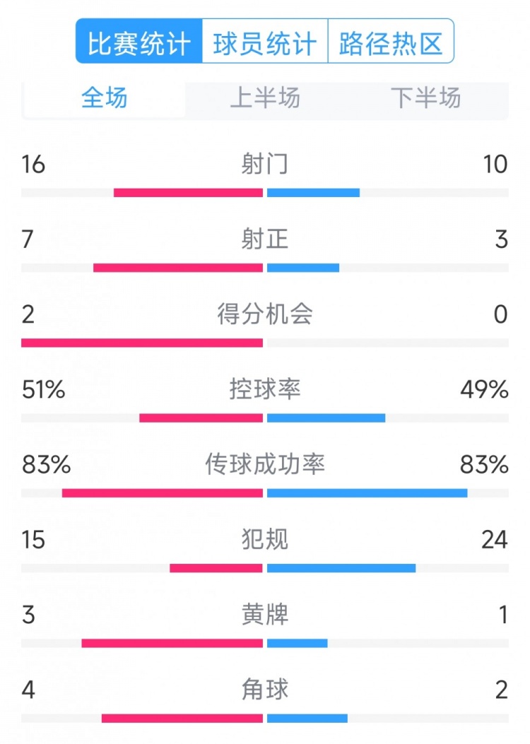  絕殺取勝！巴西2-1哥倫比亞全場數(shù)據(jù)：射門16-10，射正7-3