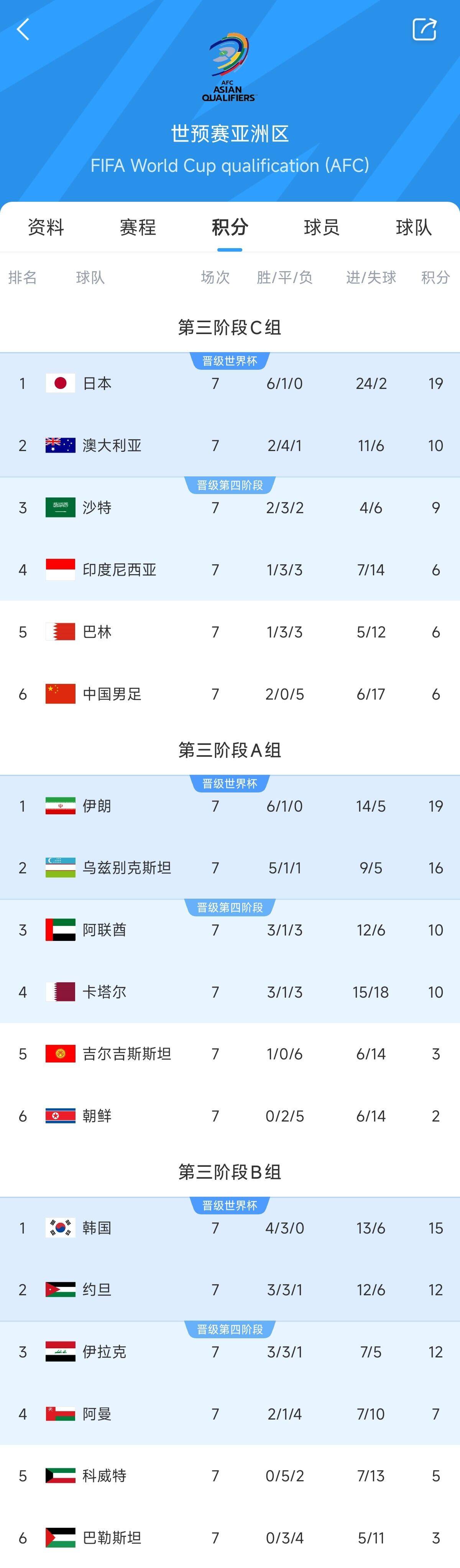  兩大巨無霸！日本&伊朗均6勝1平，前者已直通后者領(lǐng)先第三9分