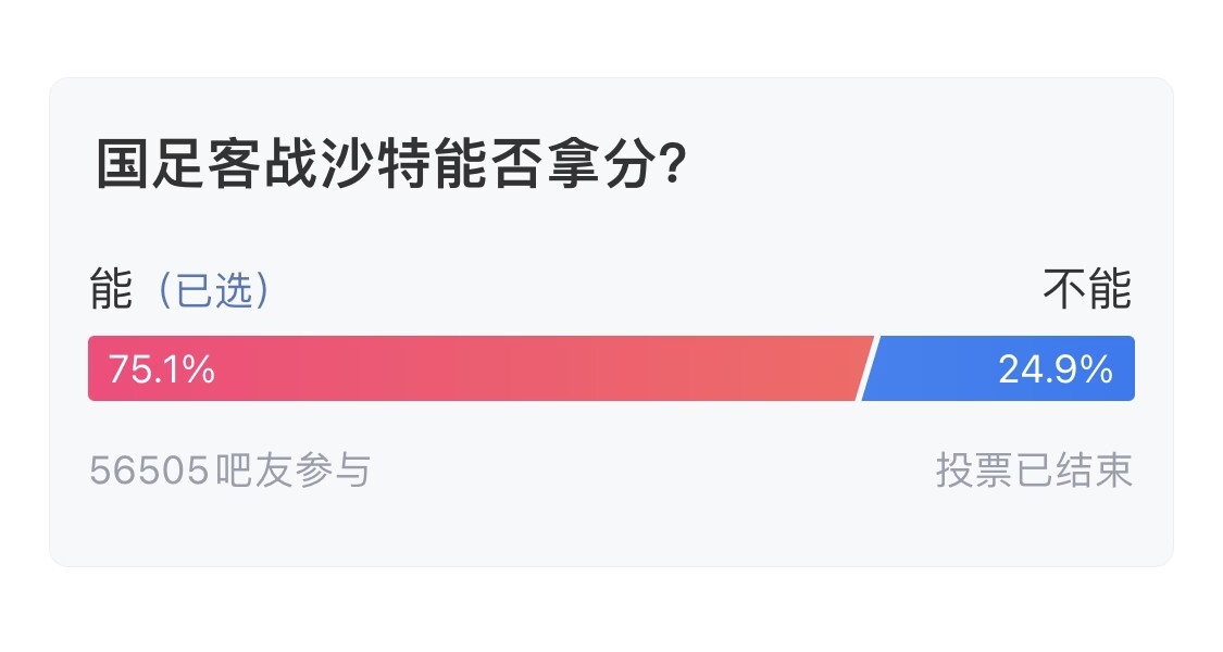  吧友們失望了！56505人參與，75.1%吧友認(rèn)為國足能拿分