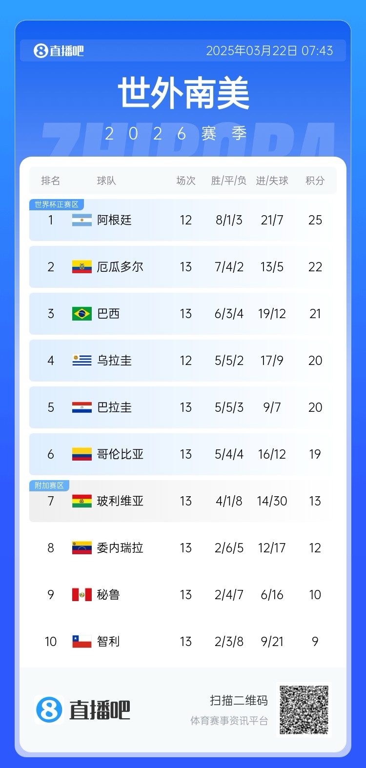  強(qiáng)！厄瓜多爾開局被扣3分，目前3連勝6場不敗，超巴西暫排第二