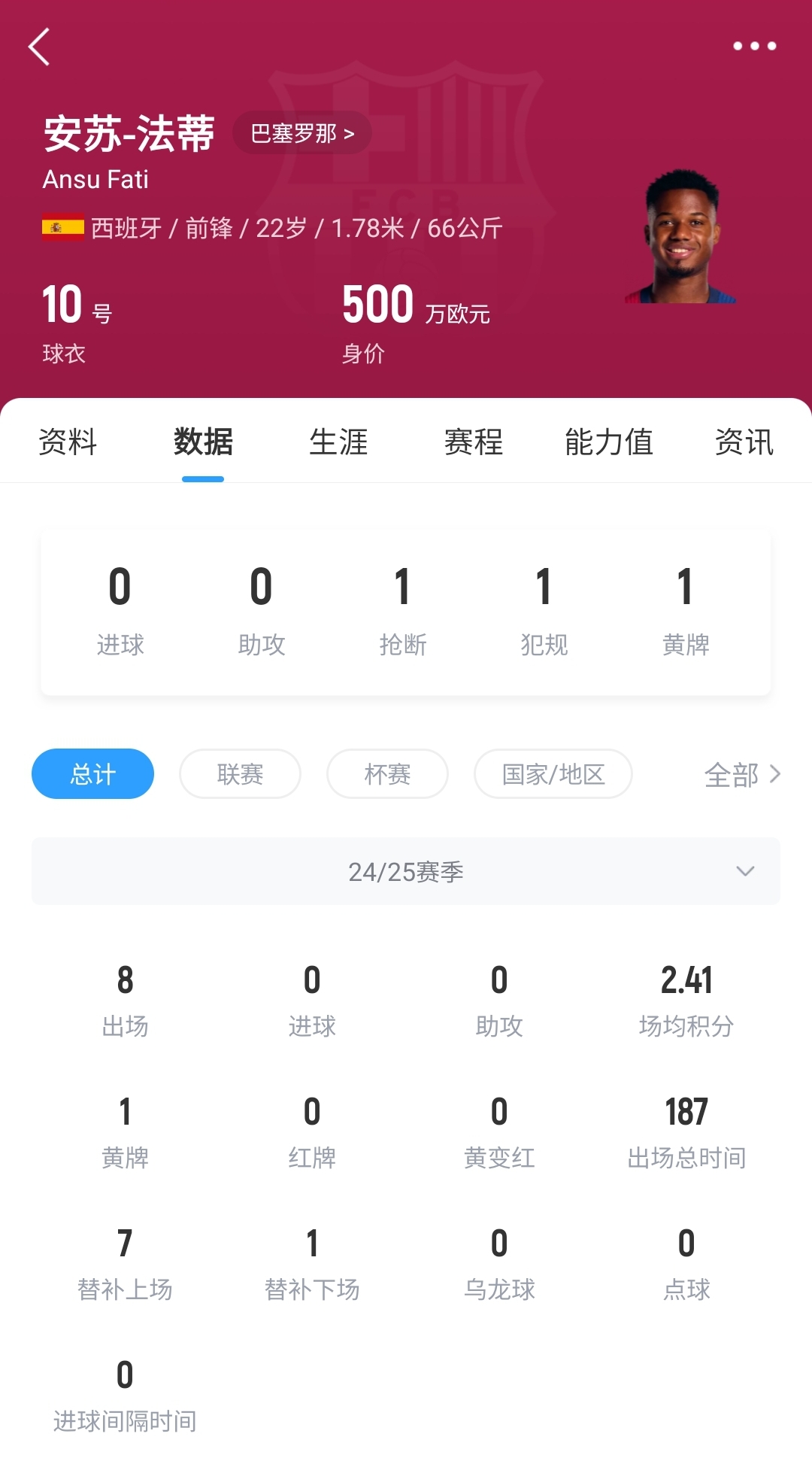  22歲身價剩500萬！法蒂重傷后巴薩高薪續(xù)約6年，現(xiàn)合同剩3150萬歐