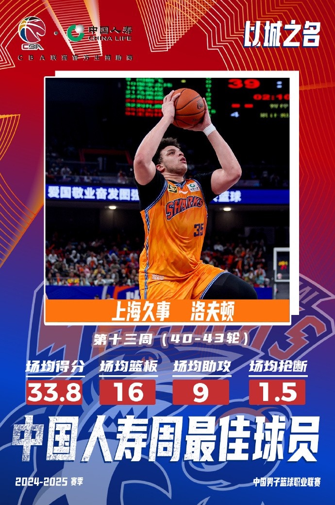  場均33.8分16板9助！洛夫頓當(dāng)選常規(guī)賽第十三周最佳外援