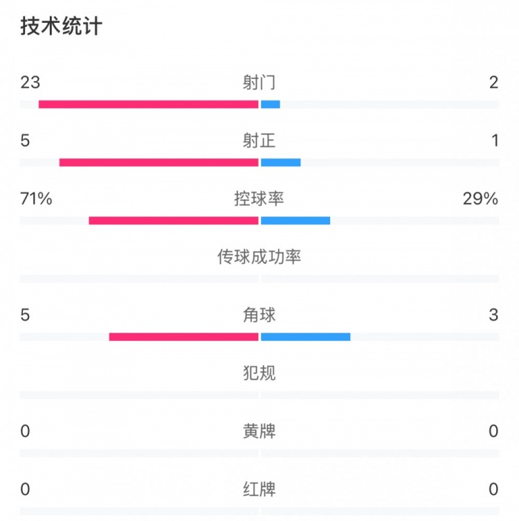  這就是足球！浦和女足射門23比2占壓倒性優(yōu)勢，武漢女足點球晉級