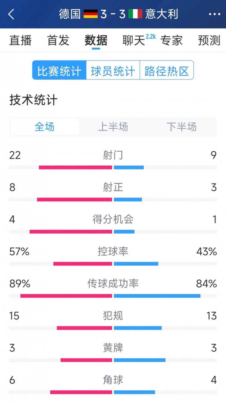  進球大戰(zhàn)！德國3-3意大利全場數(shù)據(jù)：射門22-9，射正8-3