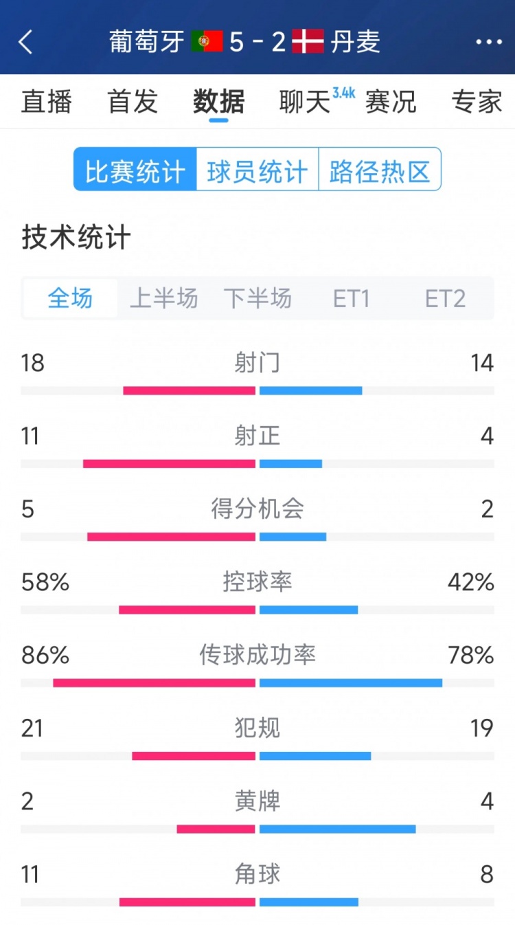  葡萄牙5-2丹麥120分鐘數(shù)據(jù)：射門18-14，射正11-4