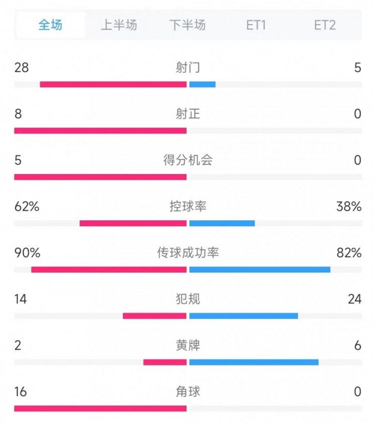 法國vs克羅地亞數(shù)據(jù)：射門28比5、射正8比0、角球16比0