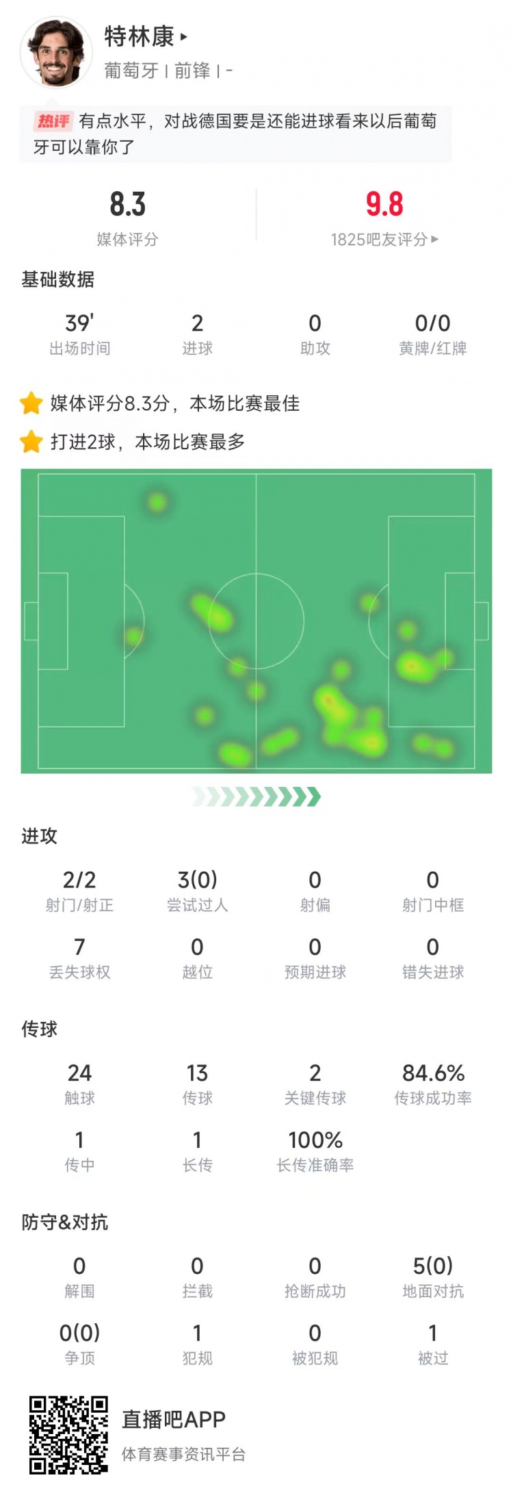  特林康本場數(shù)據(jù)：39分鐘2次射門打進(jìn)2球，獲評8.3分全場最高