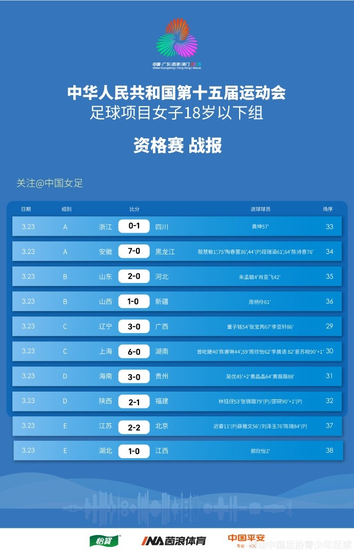  全運(yùn)會(huì)女足U18資格賽（CD組）第5輪、（ABE組）第3輪賽果+積分榜