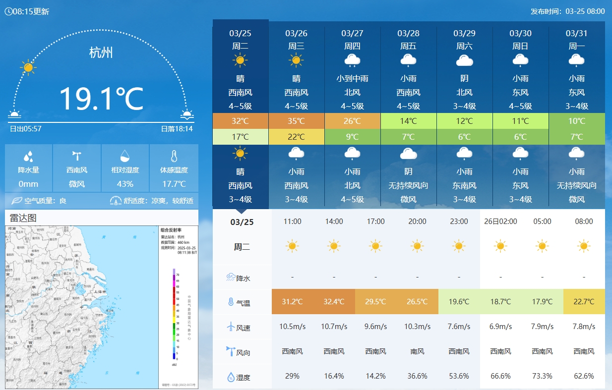  坐鎮(zhèn)杭州戰(zhàn)澳洲！杭州今日氣溫17-32℃，國足比賽時26.5℃左右