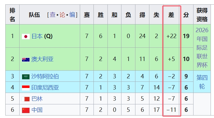  天坑！國足凈勝球-11，18強(qiáng)中最差，同分爭(zhēng)四情況下恐成大隱患