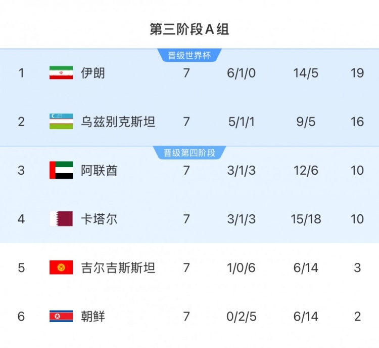  本輪對陣烏茲別克斯坦隊，伊朗隊只要拿1分即可獲得世界杯資格
